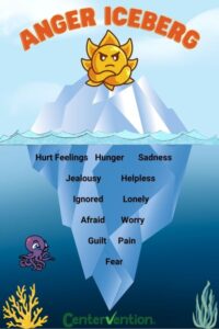 Anger Iceberg